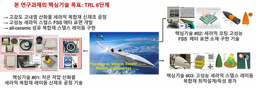 극초음속 비행체용 산화물 세라믹 스텔스 레이돔 복합재 핵심기술_수정