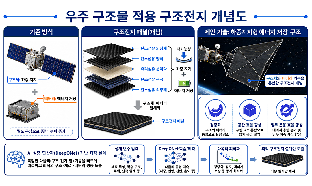(홈피)우주 구조물 적용 구조전지 개념도