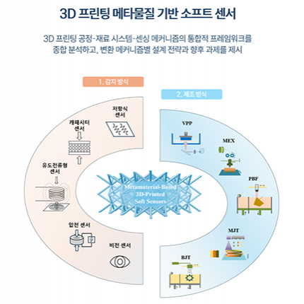 조성건 교수 연구팀, 메타물질·3D 프린팅 융합 소프트 센서 논문 IF 12.1 국제학술지 게재
