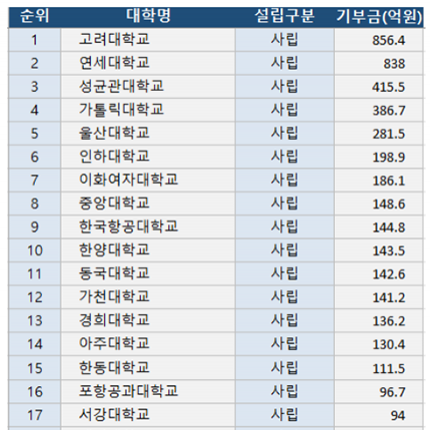 사립대 기부금 9위… 학교법인·대학 기부금 고루 증가